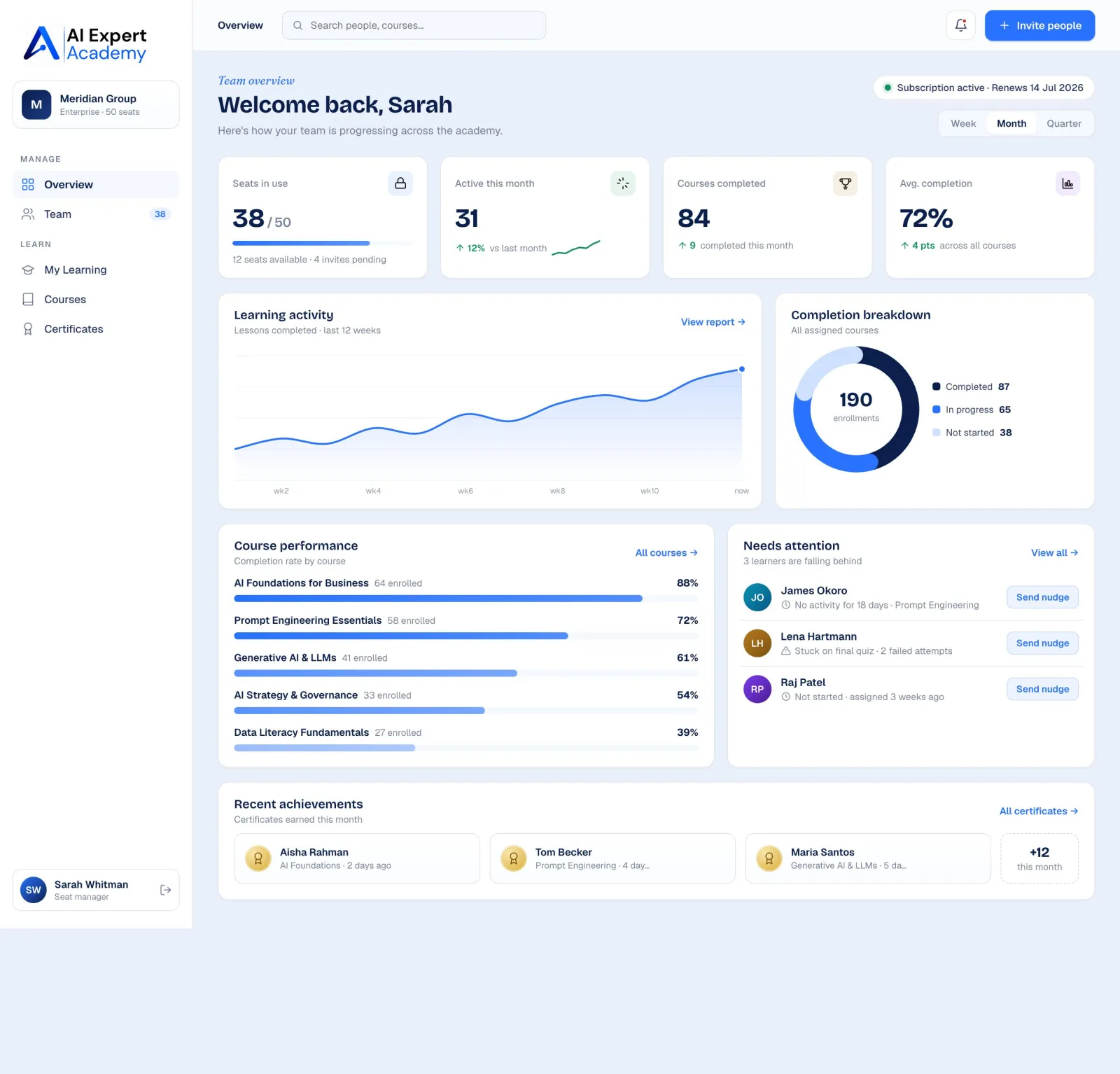 Manager dashboard showing seats in use, average completion, a 12-week learning-activity chart, course performance, and learners who need attention.